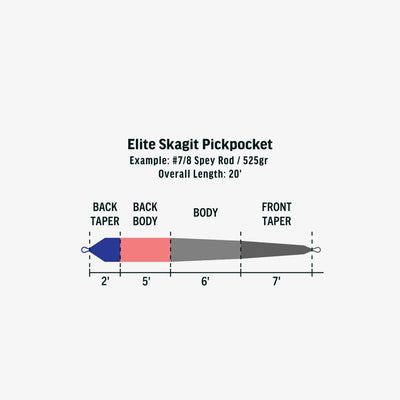 Rio Elite Skagit Pickpocket