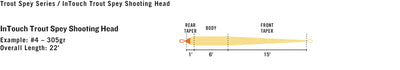 RIO Trout Spey Chart